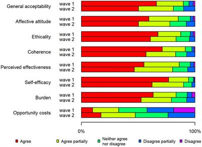 Acceptability of restrictions in the COVID-19 pandemic: a population-based survey in Denmark and Sweden